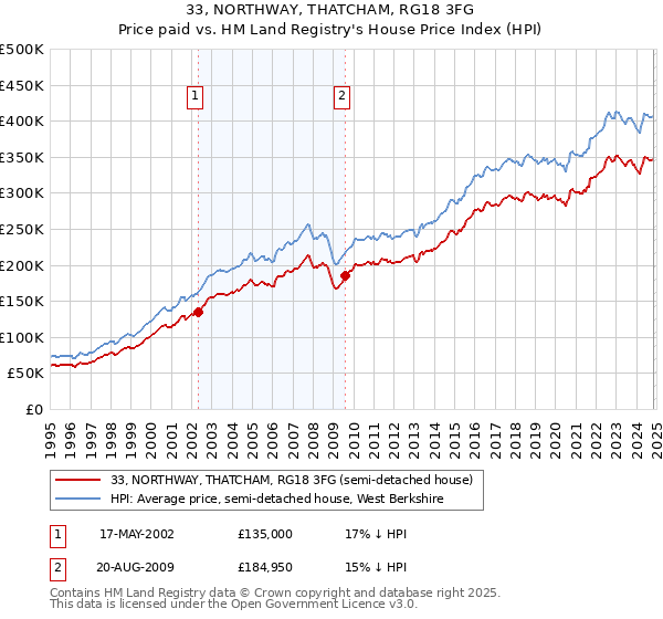 33, NORTHWAY, THATCHAM, RG18 3FG: Price paid vs HM Land Registry's House Price Index