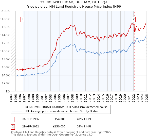 33, NORWICH ROAD, DURHAM, DH1 5QA: Price paid vs HM Land Registry's House Price Index