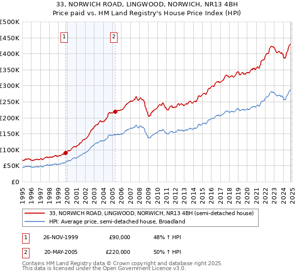 33, NORWICH ROAD, LINGWOOD, NORWICH, NR13 4BH: Price paid vs HM Land Registry's House Price Index