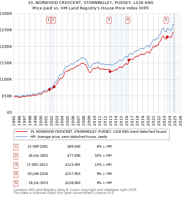 33, NORWOOD CRESCENT, STANNINGLEY, PUDSEY, LS28 6NG: Price paid vs HM Land Registry's House Price Index