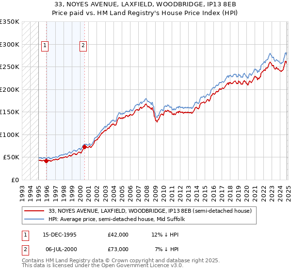 33, NOYES AVENUE, LAXFIELD, WOODBRIDGE, IP13 8EB: Price paid vs HM Land Registry's House Price Index