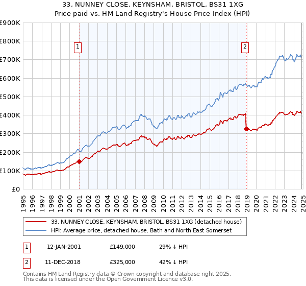 33, NUNNEY CLOSE, KEYNSHAM, BRISTOL, BS31 1XG: Price paid vs HM Land Registry's House Price Index