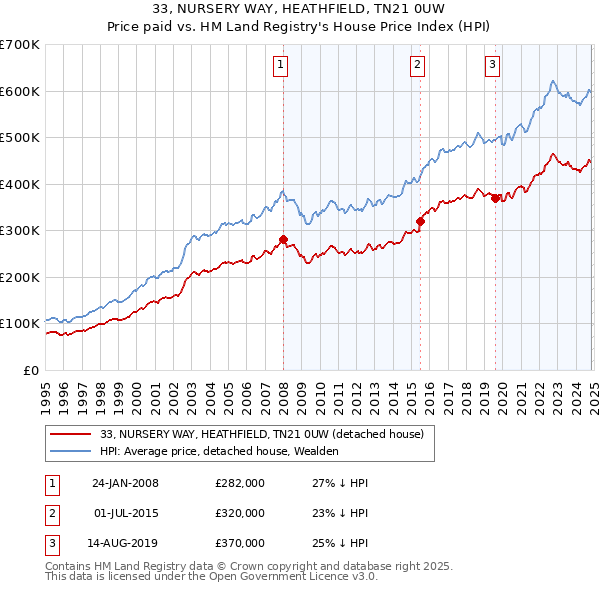 33, NURSERY WAY, HEATHFIELD, TN21 0UW: Price paid vs HM Land Registry's House Price Index