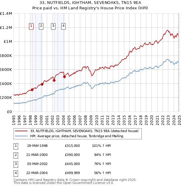 33, NUTFIELDS, IGHTHAM, SEVENOAKS, TN15 9EA: Price paid vs HM Land Registry's House Price Index