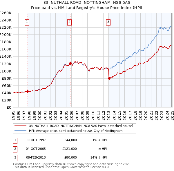 33, NUTHALL ROAD, NOTTINGHAM, NG8 5AS: Price paid vs HM Land Registry's House Price Index