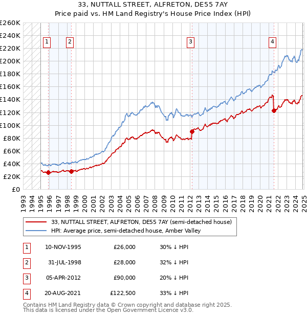 33, NUTTALL STREET, ALFRETON, DE55 7AY: Price paid vs HM Land Registry's House Price Index