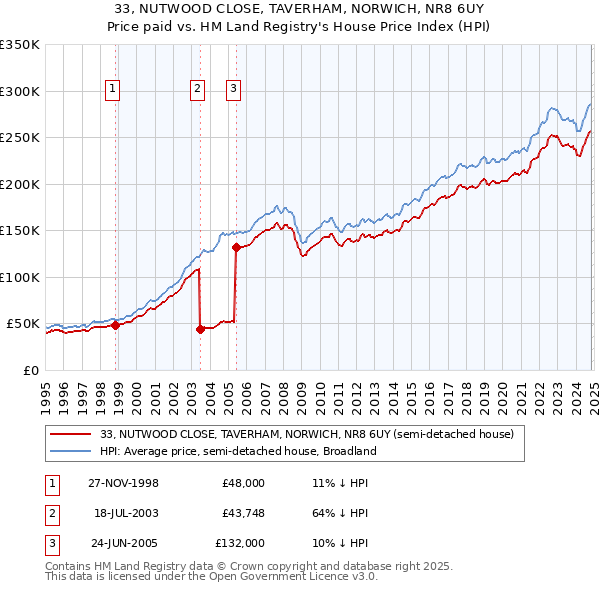 33, NUTWOOD CLOSE, TAVERHAM, NORWICH, NR8 6UY: Price paid vs HM Land Registry's House Price Index