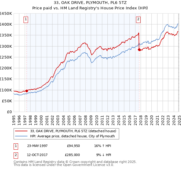 33, OAK DRIVE, PLYMOUTH, PL6 5TZ: Price paid vs HM Land Registry's House Price Index