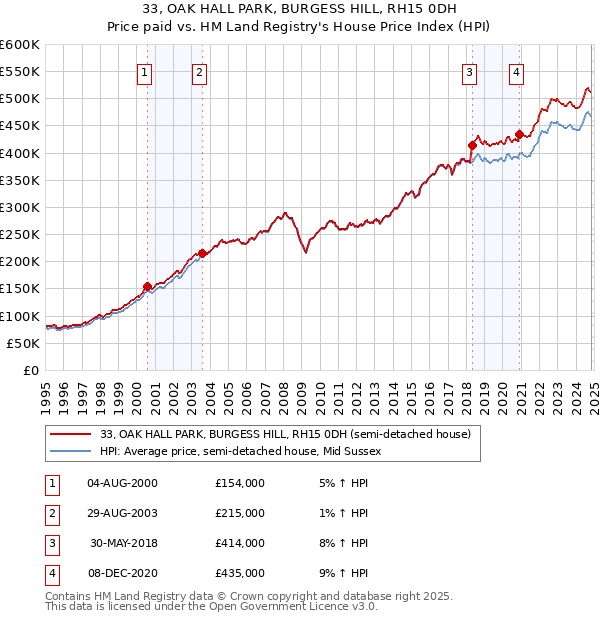 33, OAK HALL PARK, BURGESS HILL, RH15 0DH: Price paid vs HM Land Registry's House Price Index