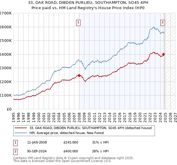 33, OAK ROAD, DIBDEN PURLIEU, SOUTHAMPTON, SO45 4PH: Price paid vs HM Land Registry's House Price Index