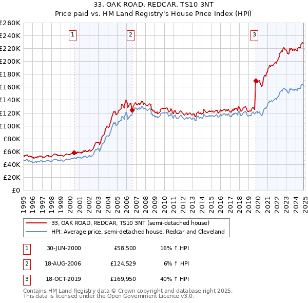 33, OAK ROAD, REDCAR, TS10 3NT: Price paid vs HM Land Registry's House Price Index