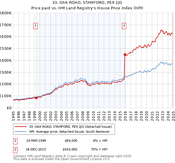 33, OAK ROAD, STAMFORD, PE9 2JG: Price paid vs HM Land Registry's House Price Index