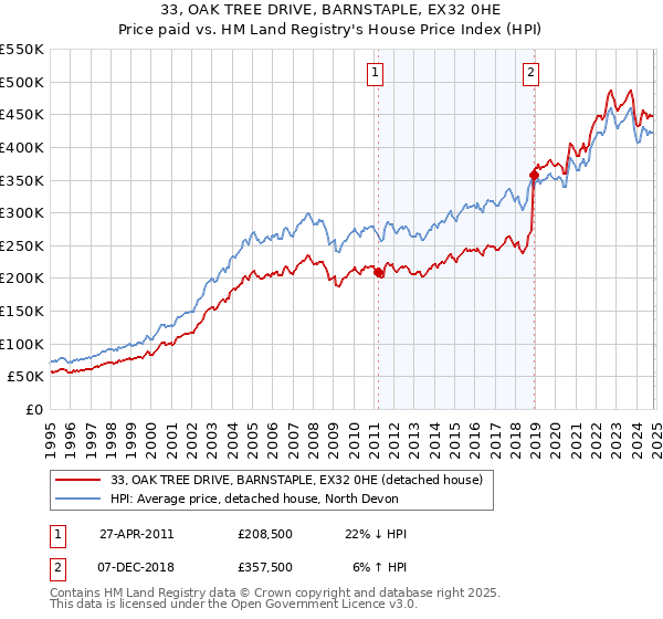 33, OAK TREE DRIVE, BARNSTAPLE, EX32 0HE: Price paid vs HM Land Registry's House Price Index