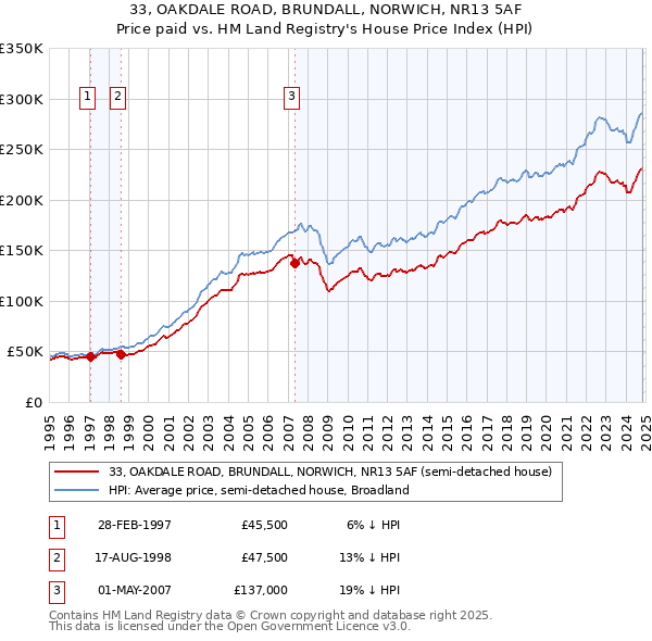 33, OAKDALE ROAD, BRUNDALL, NORWICH, NR13 5AF: Price paid vs HM Land Registry's House Price Index