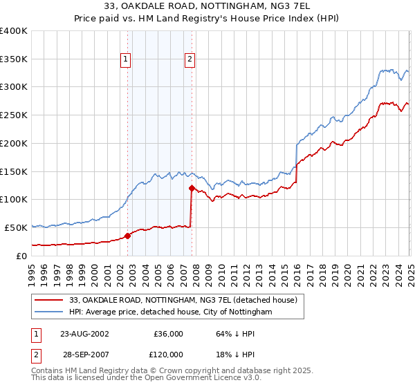 33, OAKDALE ROAD, NOTTINGHAM, NG3 7EL: Price paid vs HM Land Registry's House Price Index