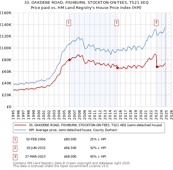 33, OAKDENE ROAD, FISHBURN, STOCKTON-ON-TEES, TS21 4EQ: Price paid vs HM Land Registry's House Price Index