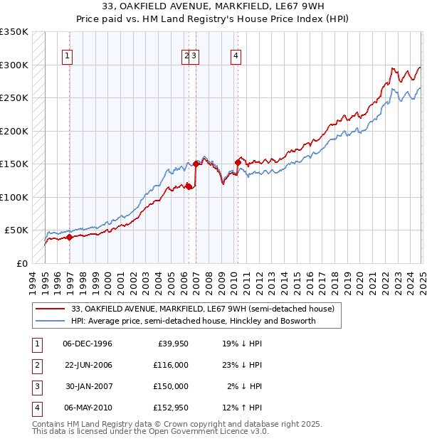 33, OAKFIELD AVENUE, MARKFIELD, LE67 9WH: Price paid vs HM Land Registry's House Price Index