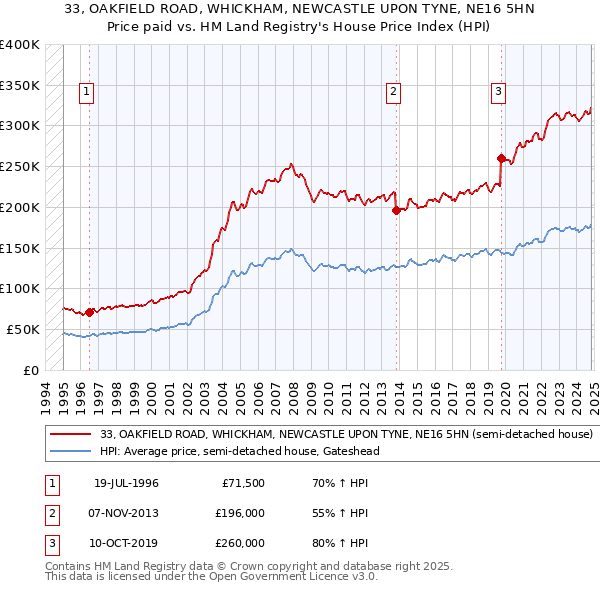 33, OAKFIELD ROAD, WHICKHAM, NEWCASTLE UPON TYNE, NE16 5HN: Price paid vs HM Land Registry's House Price Index