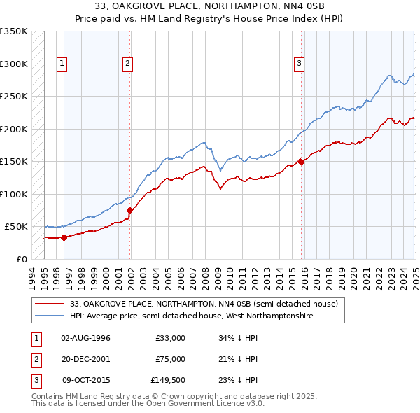 33, OAKGROVE PLACE, NORTHAMPTON, NN4 0SB: Price paid vs HM Land Registry's House Price Index