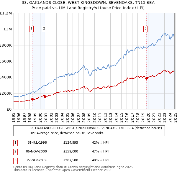 33, OAKLANDS CLOSE, WEST KINGSDOWN, SEVENOAKS, TN15 6EA: Price paid vs HM Land Registry's House Price Index