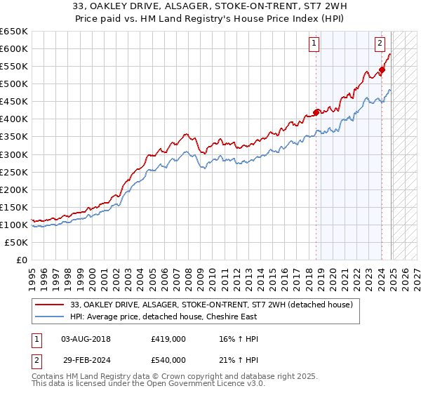 33, OAKLEY DRIVE, ALSAGER, STOKE-ON-TRENT, ST7 2WH: Price paid vs HM Land Registry's House Price Index