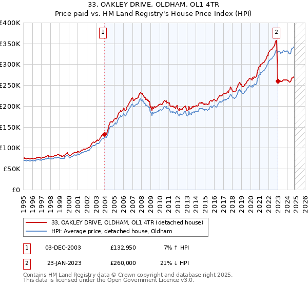 33, OAKLEY DRIVE, OLDHAM, OL1 4TR: Price paid vs HM Land Registry's House Price Index