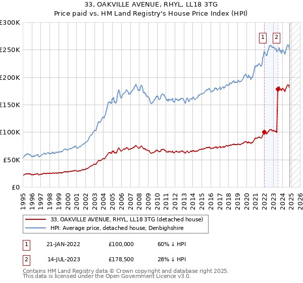 33, OAKVILLE AVENUE, RHYL, LL18 3TG: Price paid vs HM Land Registry's House Price Index