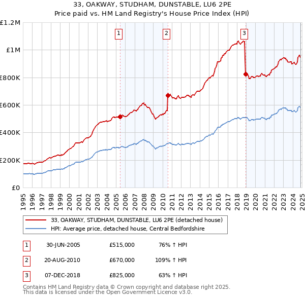 33, OAKWAY, STUDHAM, DUNSTABLE, LU6 2PE: Price paid vs HM Land Registry's House Price Index