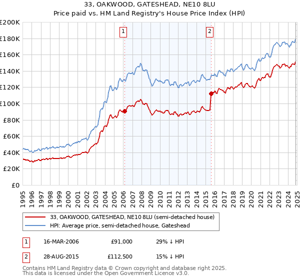 33, OAKWOOD, GATESHEAD, NE10 8LU: Price paid vs HM Land Registry's House Price Index