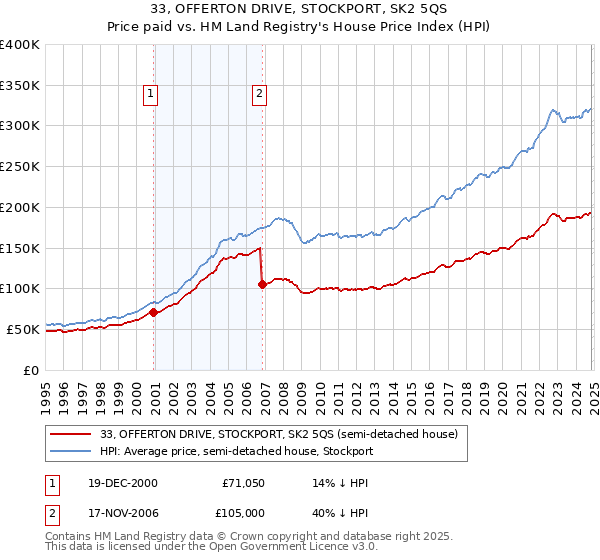 33, OFFERTON DRIVE, STOCKPORT, SK2 5QS: Price paid vs HM Land Registry's House Price Index