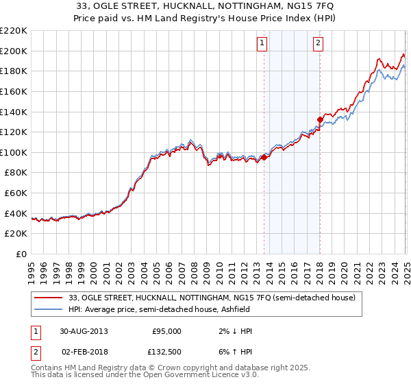 33, OGLE STREET, HUCKNALL, NOTTINGHAM, NG15 7FQ: Price paid vs HM Land Registry's House Price Index