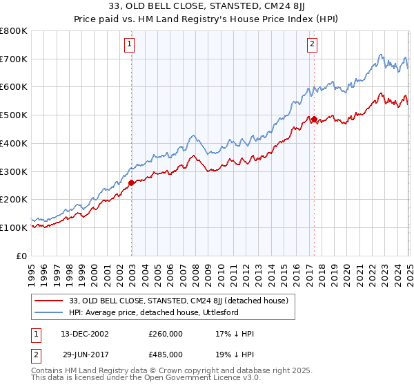 33, OLD BELL CLOSE, STANSTED, CM24 8JJ: Price paid vs HM Land Registry's House Price Index