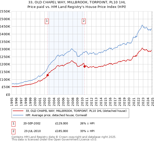 33, OLD CHAPEL WAY, MILLBROOK, TORPOINT, PL10 1HL: Price paid vs HM Land Registry's House Price Index