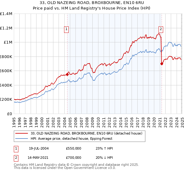 33, OLD NAZEING ROAD, BROXBOURNE, EN10 6RU: Price paid vs HM Land Registry's House Price Index