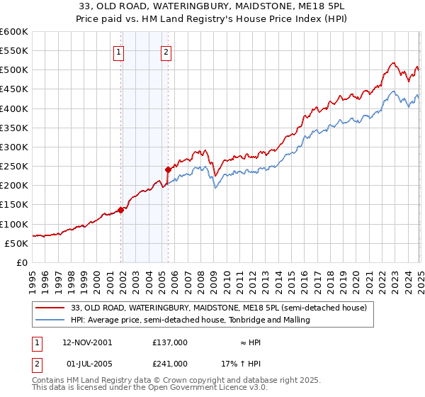 33, OLD ROAD, WATERINGBURY, MAIDSTONE, ME18 5PL: Price paid vs HM Land Registry's House Price Index