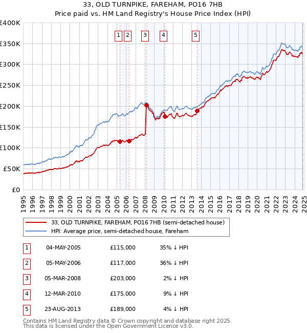 33, OLD TURNPIKE, FAREHAM, PO16 7HB: Price paid vs HM Land Registry's House Price Index