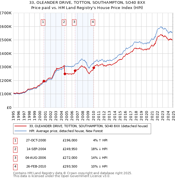 33, OLEANDER DRIVE, TOTTON, SOUTHAMPTON, SO40 8XX: Price paid vs HM Land Registry's House Price Index