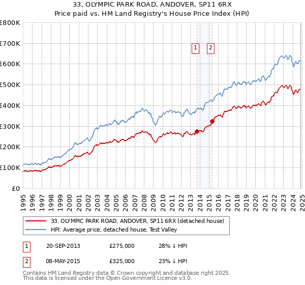 33, OLYMPIC PARK ROAD, ANDOVER, SP11 6RX: Price paid vs HM Land Registry's House Price Index