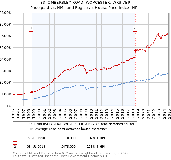 33, OMBERSLEY ROAD, WORCESTER, WR3 7BP: Price paid vs HM Land Registry's House Price Index