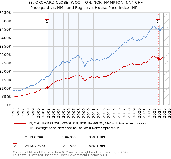 33, ORCHARD CLOSE, WOOTTON, NORTHAMPTON, NN4 6HF: Price paid vs HM Land Registry's House Price Index