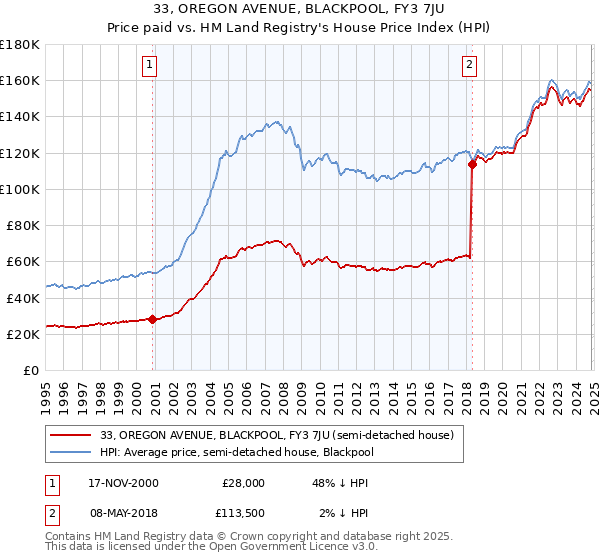 33, OREGON AVENUE, BLACKPOOL, FY3 7JU: Price paid vs HM Land Registry's House Price Index