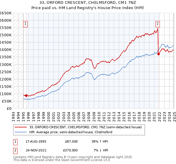 33, ORFORD CRESCENT, CHELMSFORD, CM1 7NZ: Price paid vs HM Land Registry's House Price Index