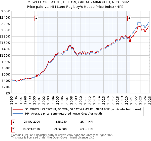 33, ORWELL CRESCENT, BELTON, GREAT YARMOUTH, NR31 9NZ: Price paid vs HM Land Registry's House Price Index