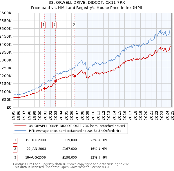 33, ORWELL DRIVE, DIDCOT, OX11 7RX: Price paid vs HM Land Registry's House Price Index