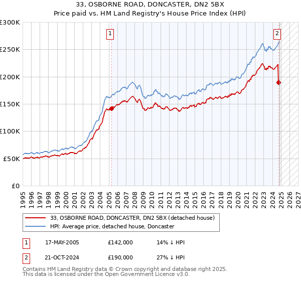 33, OSBORNE ROAD, DONCASTER, DN2 5BX: Price paid vs HM Land Registry's House Price Index