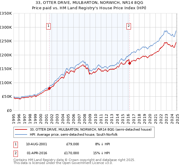 33, OTTER DRIVE, MULBARTON, NORWICH, NR14 8QG: Price paid vs HM Land Registry's House Price Index