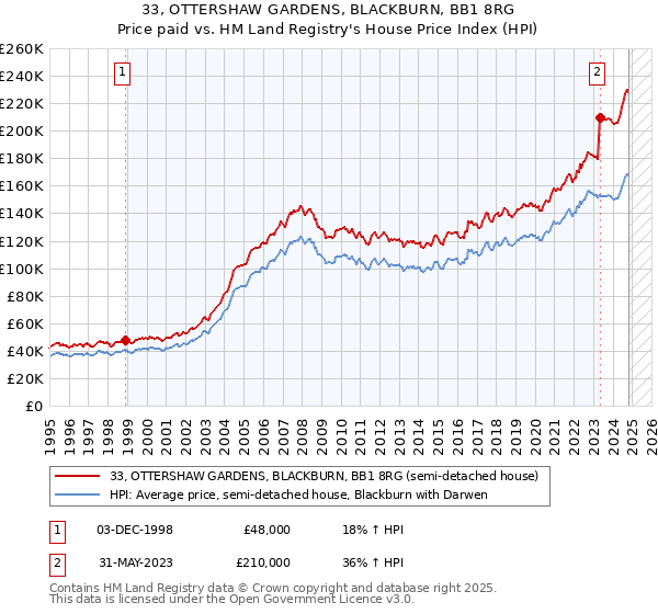 33, OTTERSHAW GARDENS, BLACKBURN, BB1 8RG: Price paid vs HM Land Registry's House Price Index