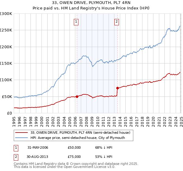 33, OWEN DRIVE, PLYMOUTH, PL7 4RN: Price paid vs HM Land Registry's House Price Index