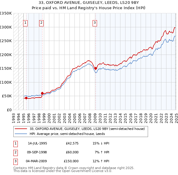 33, OXFORD AVENUE, GUISELEY, LEEDS, LS20 9BY: Price paid vs HM Land Registry's House Price Index