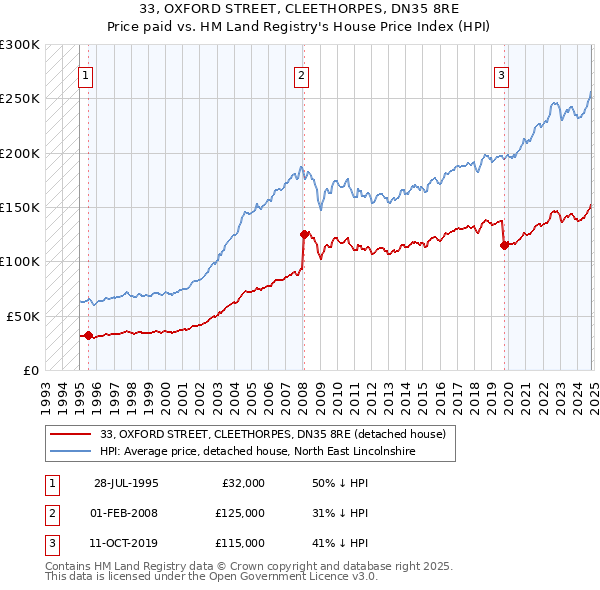 33, OXFORD STREET, CLEETHORPES, DN35 8RE: Price paid vs HM Land Registry's House Price Index